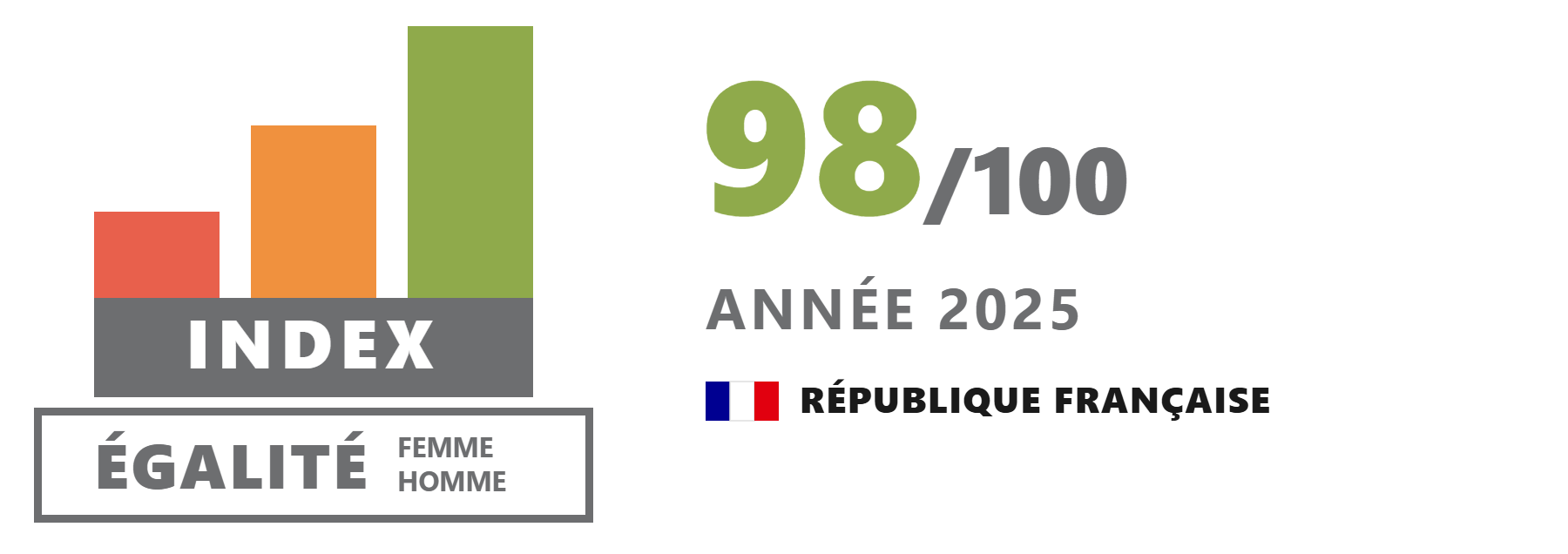 Index Égalité femmes-hommes 2025 : 98/100
